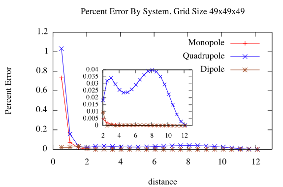 Percent error by system