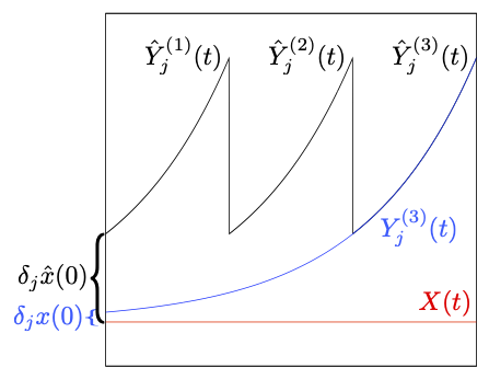 Precision finite difference concept